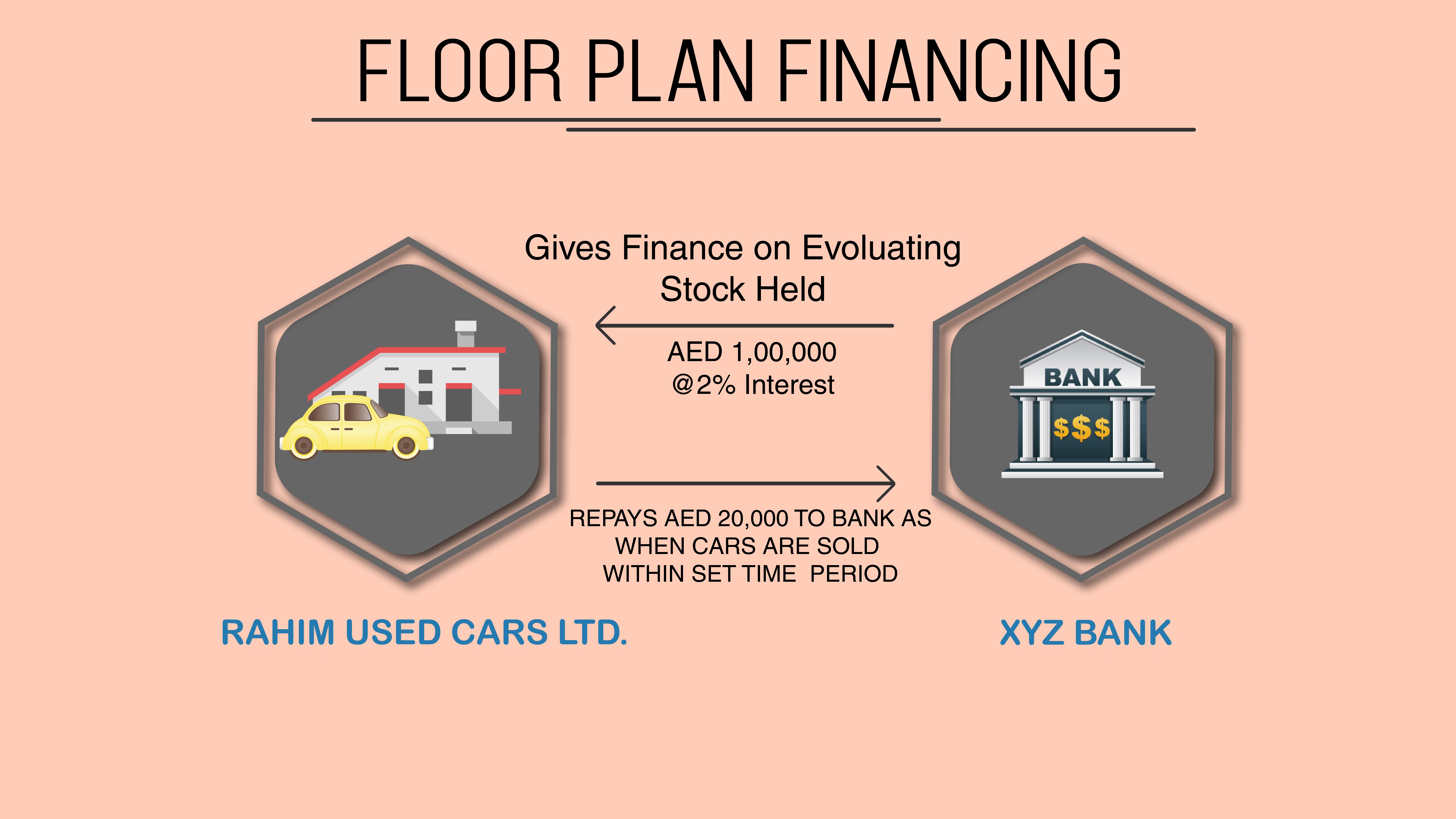 How To Record Floor Plan Financing In Uae Reach Software With Features