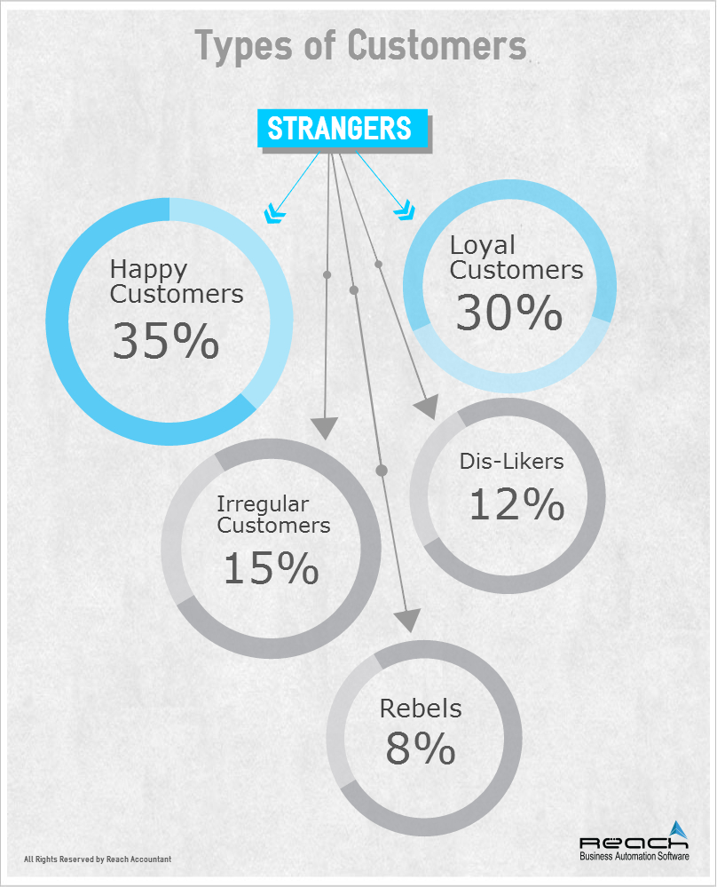 types of customers