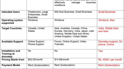 Top 3 ERP for small business in India