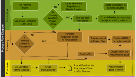 Business Process Management Of a Manufacturing Company