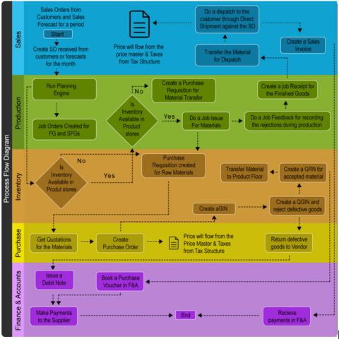 Reach proudly launches ERP Software for Process Manufacturers