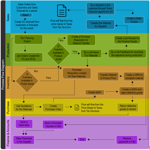 Process Flow Chart Of Manufacturing Company