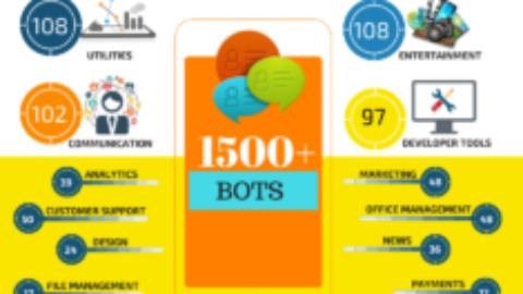 Infographics – How the Bots are spread across various categories