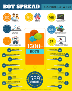 How bots are spread across categories