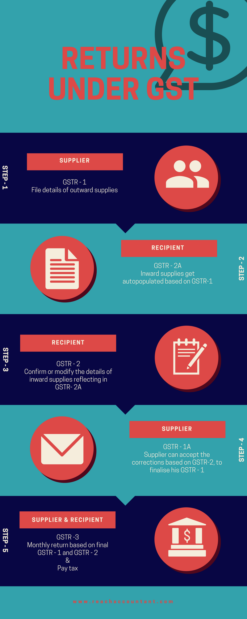 GST Returns and Payment