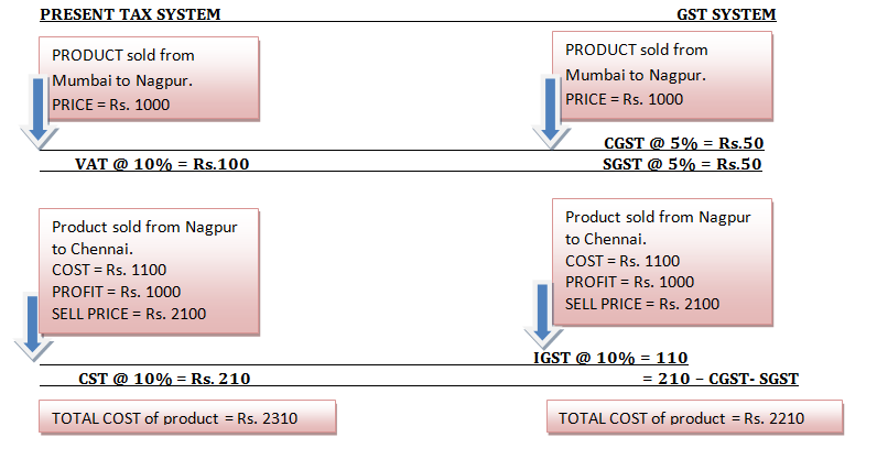 GST CALCULATOR