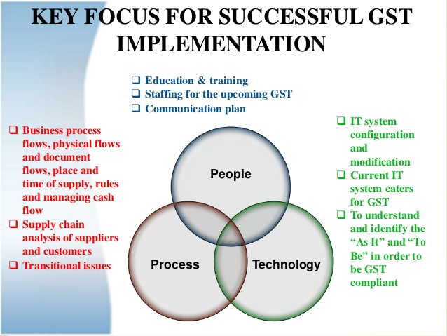 Implementing GST SYSTEM in business