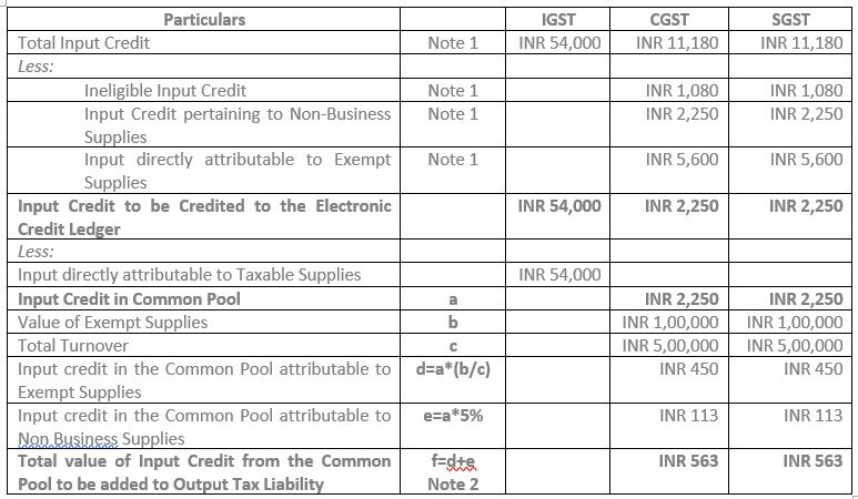 Note 1: These amounts have to be declared in GSTR 2