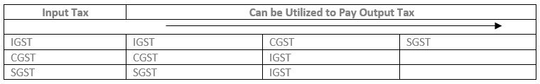 Input Credit Under GST