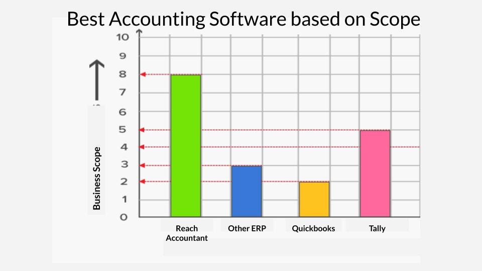 Top Accounting Software