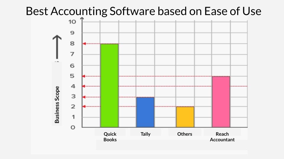 Top Accounting Software
