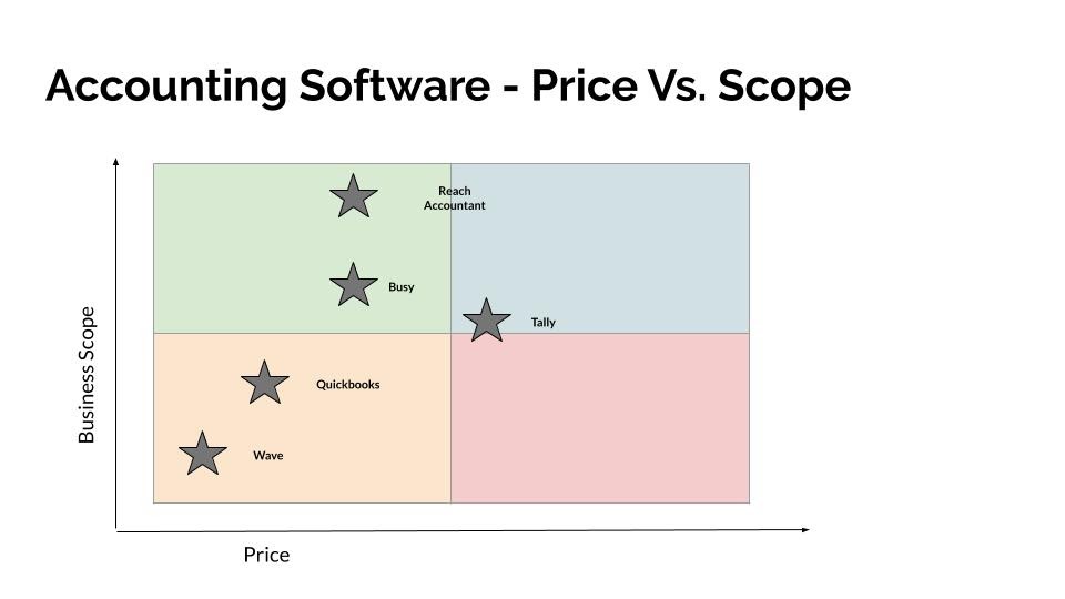 Top Accounting Software