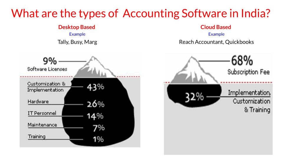 Top Accounting Software