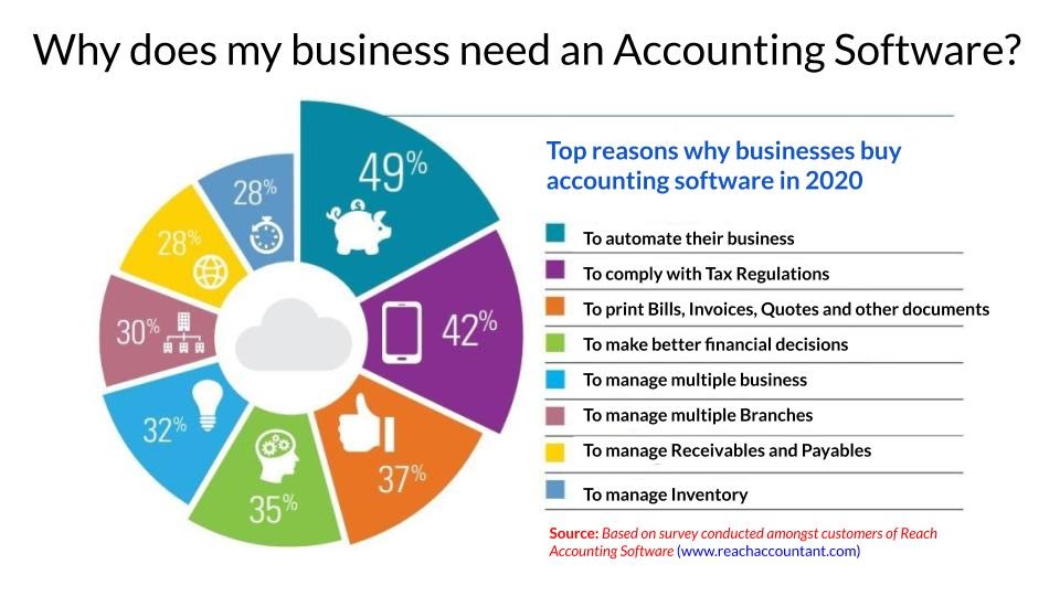 Best accounting software for India